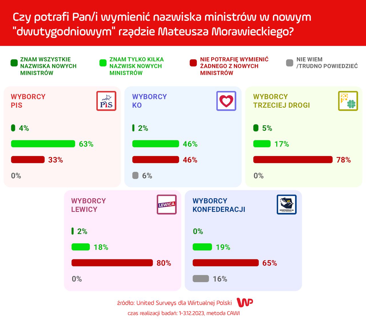 "Czy potrafi Pan/i wymienić nazwiska ministrów w rządzie Mateusza Morawieckiego?"