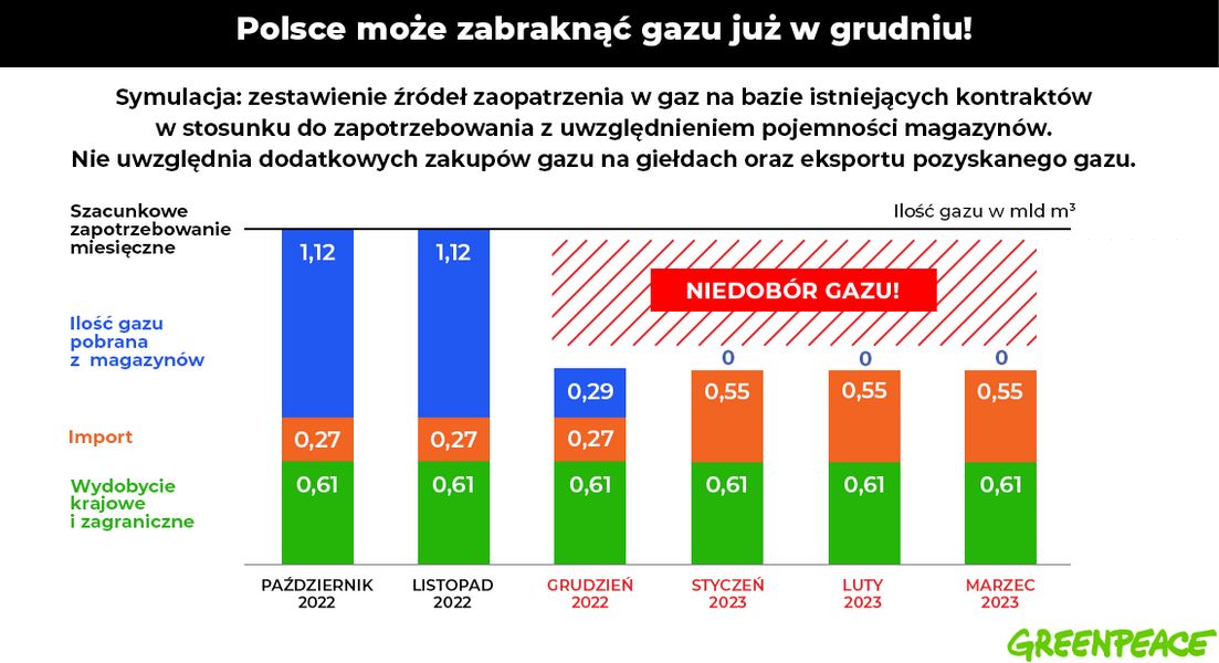 Wyliczenia Greenpeace