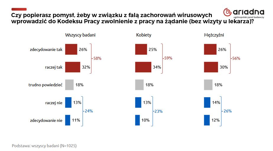 Zwolnienie na żądanie? Najnowszy sondaż WP