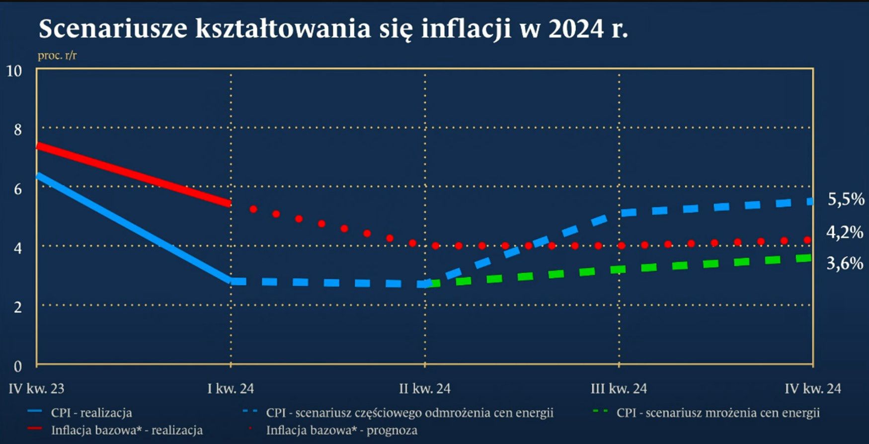 Scenariusze kształtowania się inflacji