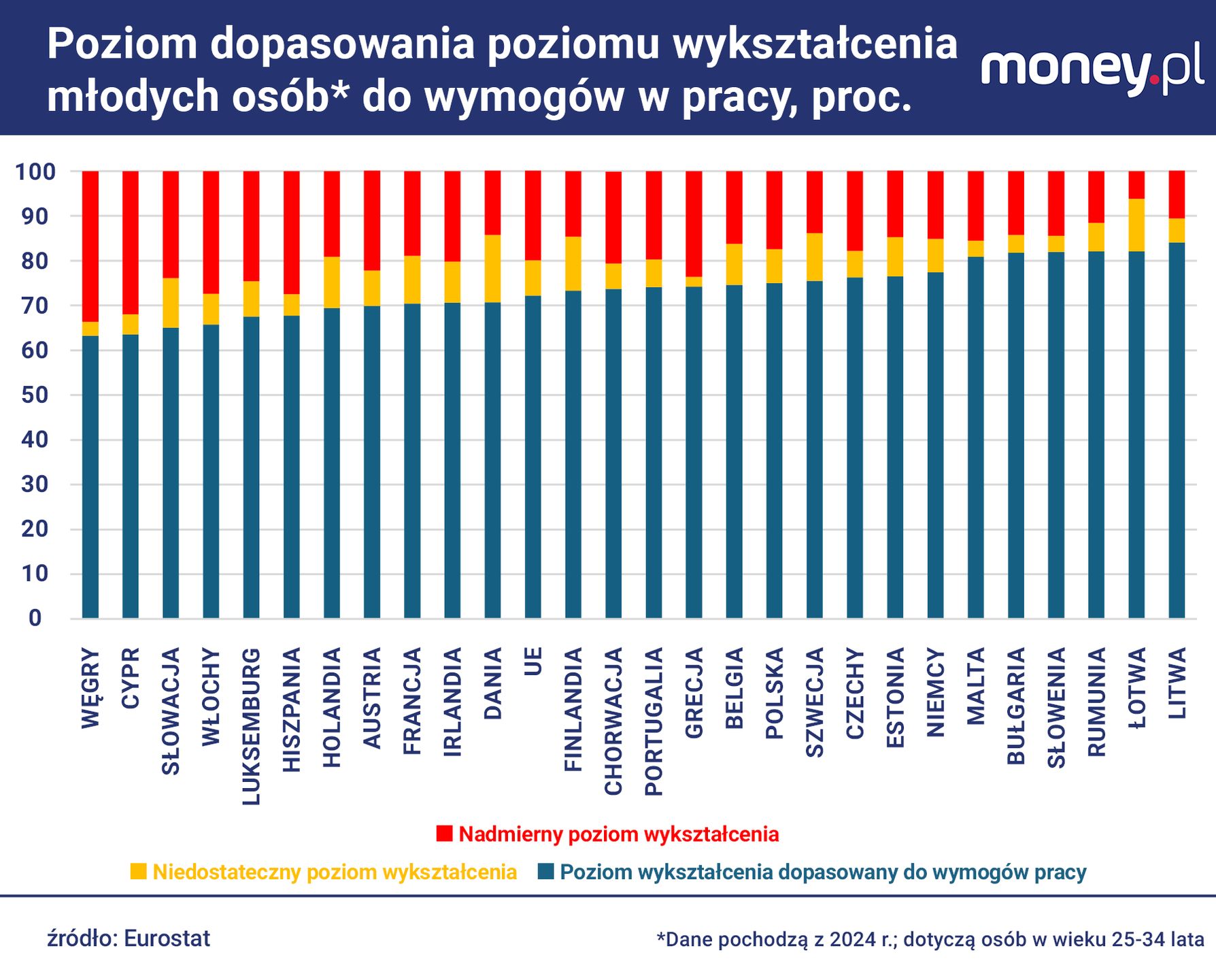 Młodzi Polacy relatywnie często deklarują, że mają odpowiedni po