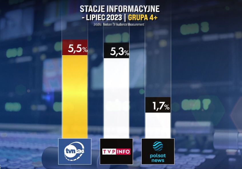 TVN24 liderem oglądalności w lipcu