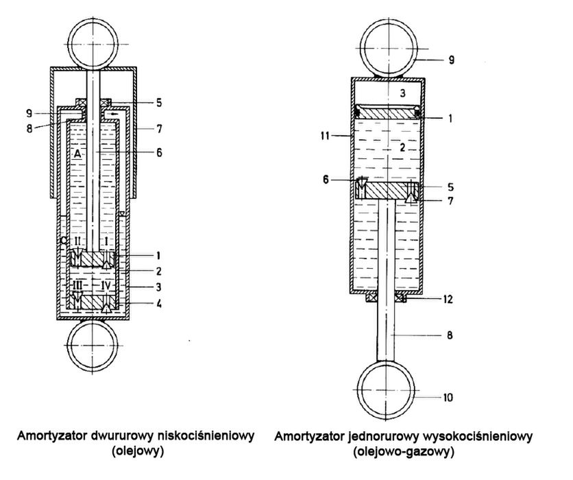 Amortyzator jednorurowy olejowo-gazowy oraz dwururowy