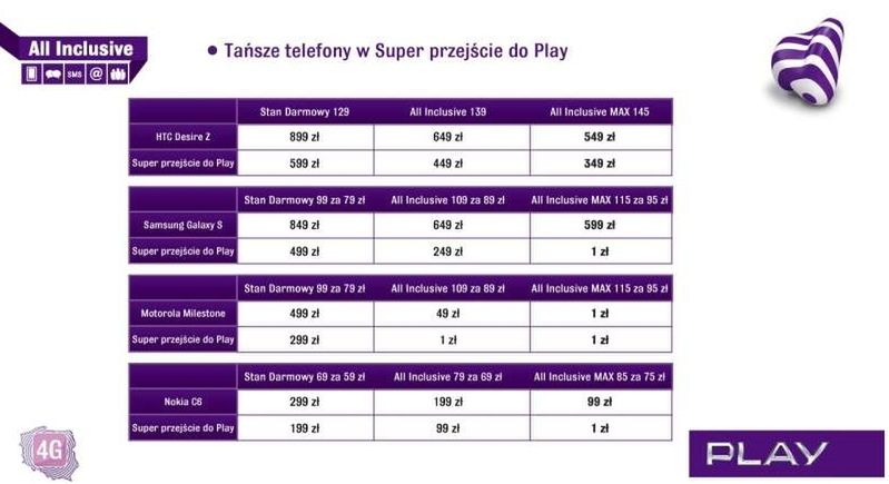 LTE i HSPA+ DC w Play. Nowości w All Inclusive 6