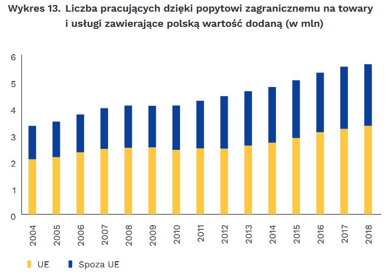 Liczba pracujących dzięki popytowi zagranicznemu na towaryi usługi zawierające polską wartość dodaną (w mln)