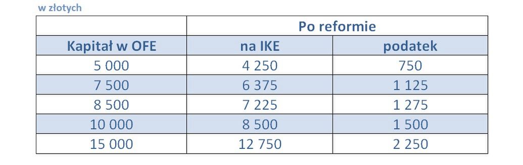 kapitał w OFE - tabelka 