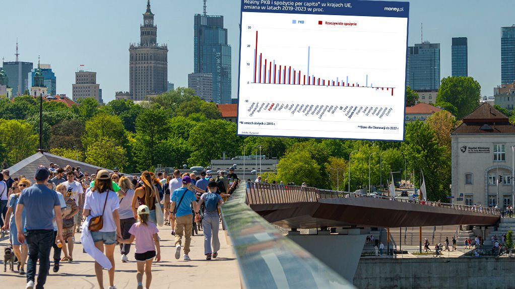 Biorąc pod uwagę rzeczywiste spożycie towarów i usług, Polska jest już naprawdę blisko unijnej średniej.