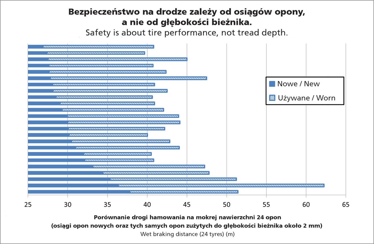 Osiągi opon nowych i zużytych