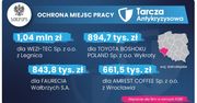 Ruszyły wypłaty z tarczy antykryzysowej. Firmy dostają nawet po 1 mln zł