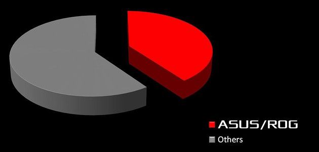 Udział laptopów na rynku - ASUS ROG