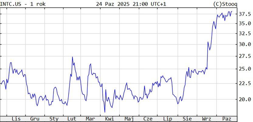 Notowania akcji Intela. Widoczny jest skok od sierpnia, po wspar