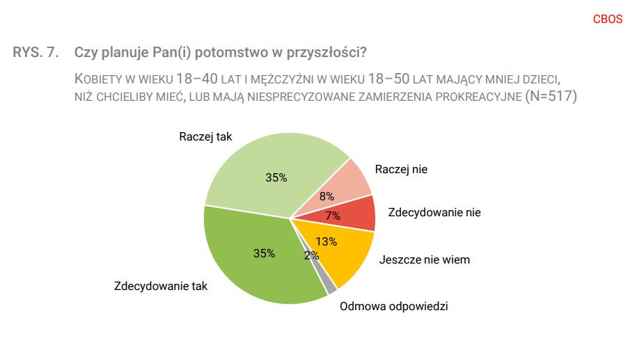 Z badań CBOS wynika, że Polacy mają mniej dzieci niż chieliby mi