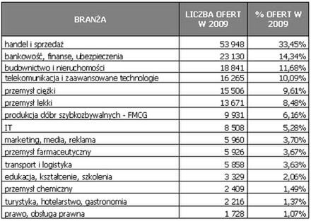 Najbardziej pożądane zawody 2009 roku