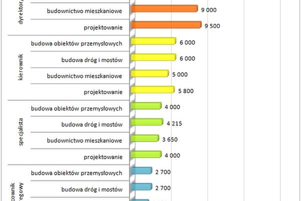 Płace w budownictwie