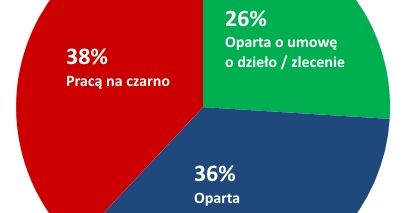 Pracują bez umów, za grosze. Kto? Większość polskich absolwentów!