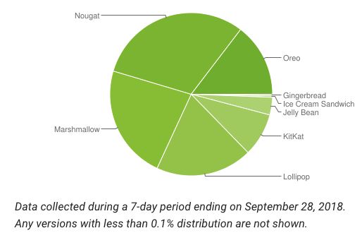Android Jelly Bean wciąż ma 3,2 proc.