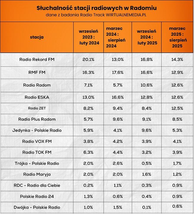 Wyniki słuchalności radia w Radomiu