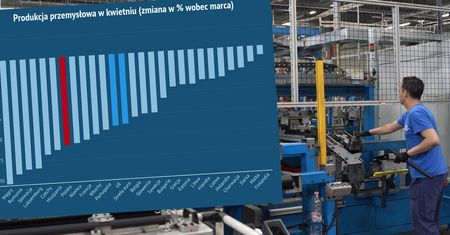 Nowe dane o produkcji przemysłowej. Polska poniżej unijnej średniej