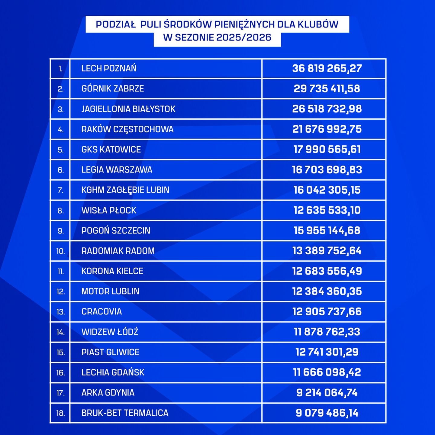 Kluby otrzymały 300 mln zł z Ekstraklasy. 