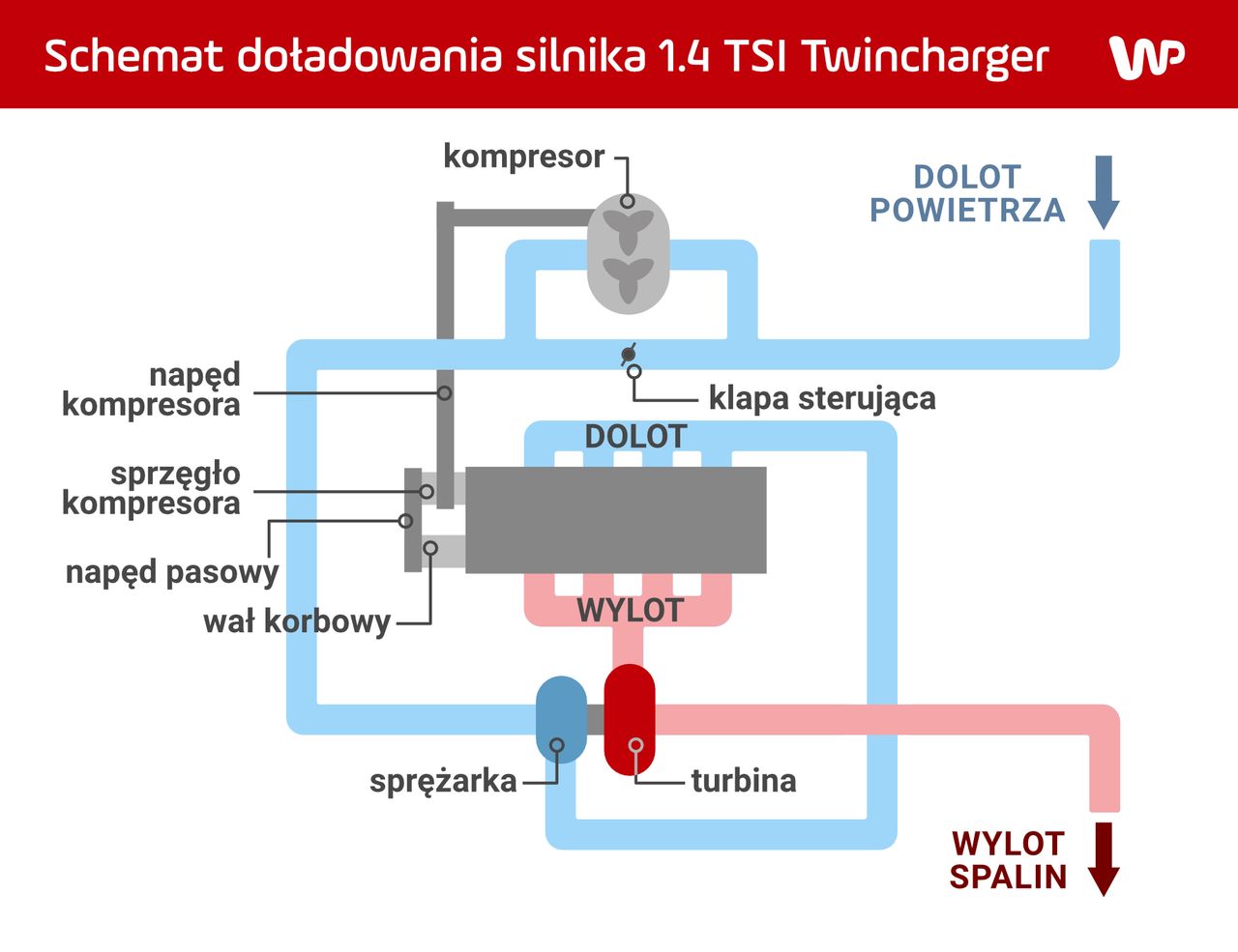 Silnik 1.4 TSI Twincharger - schemat działania układu doładowania