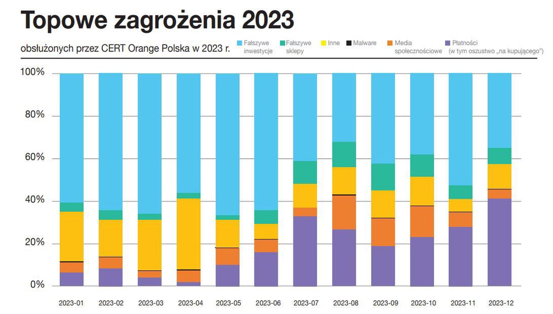 Najczęstsze zagrożenia w sieci w 2023 r.