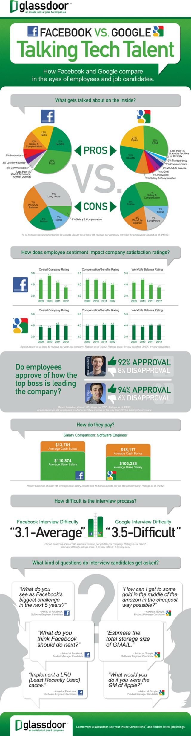 Jak pracownicy oceniają Google'a i Facebooka? (Fot. Mashable.com/Glassdoor)