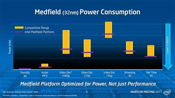slajd intel medfield