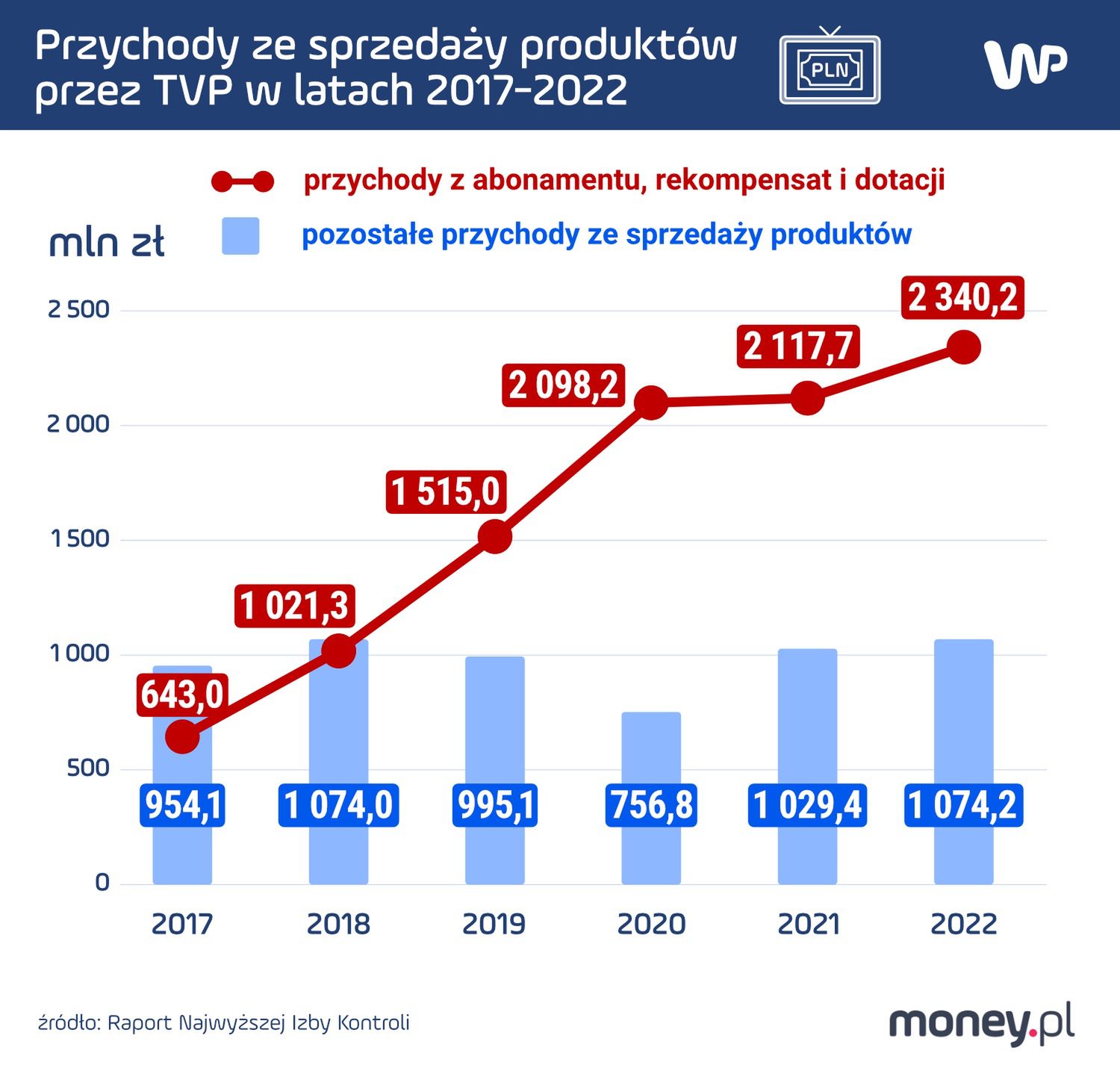 Przychody TVP w latach 2017-2022