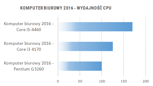 Porównanie wydajności komputerów do biura 2016 - wydajność CPU