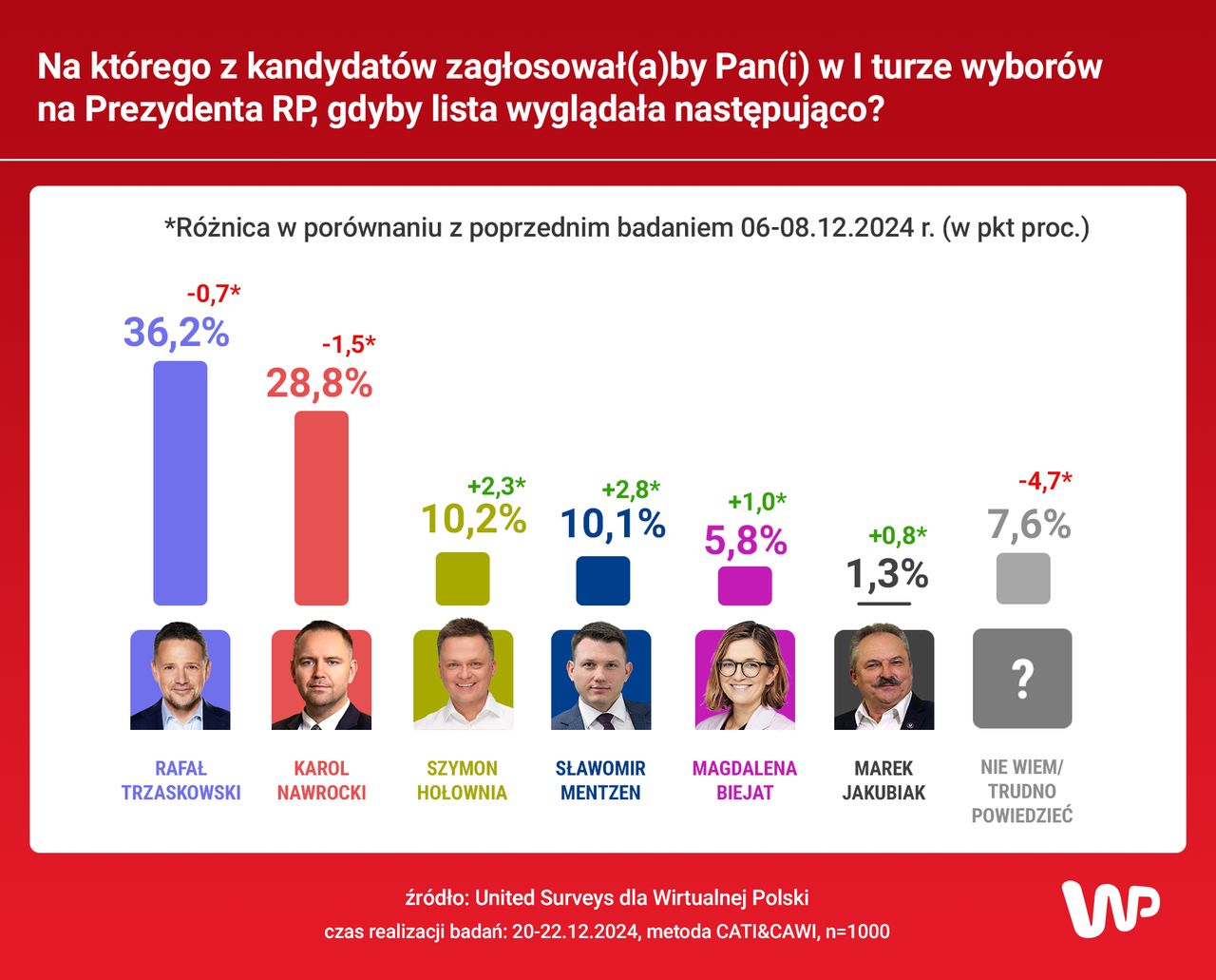 Sondażowe wyniki badania z 20-22 grudnia