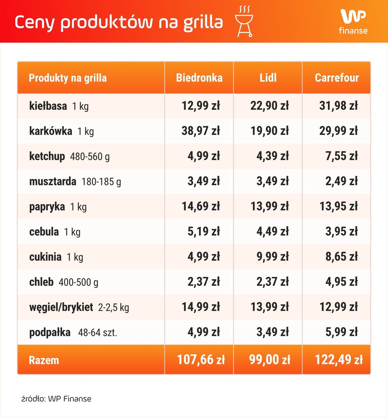 Ceny produktów na grilla