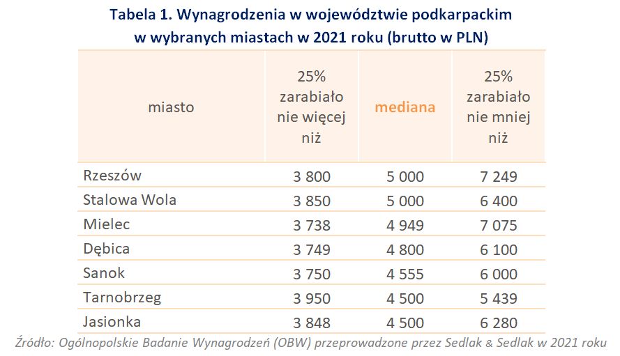 Wynagrodzenia w województwie podkarpackim w wybranych miastach w 2021 roku 