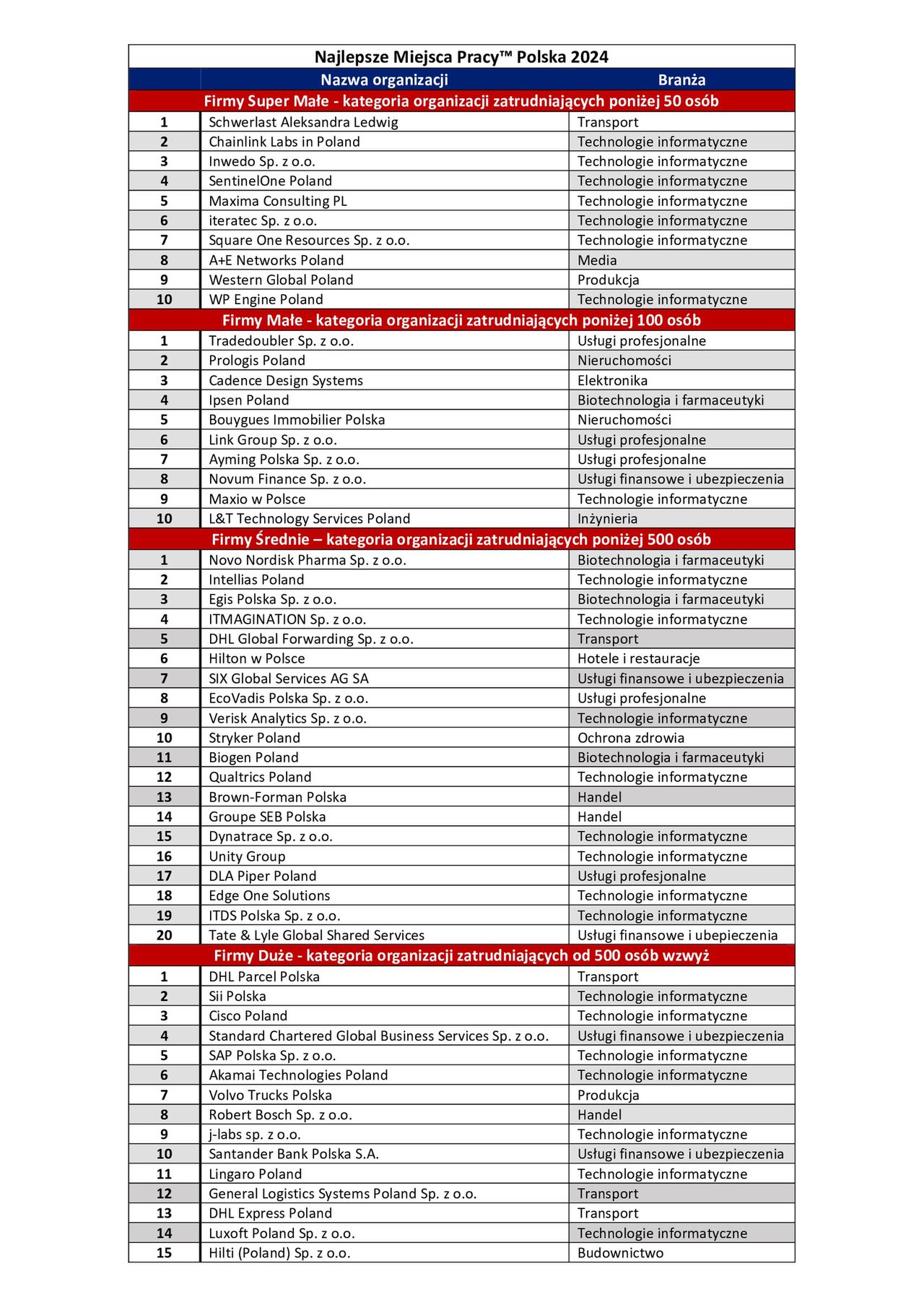 Lista najlepszych miejsc pracy w Polsce