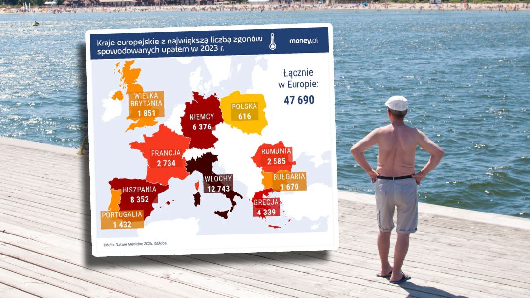 Polacy umiera z powodu upałów. W 2023 roku 616 osób