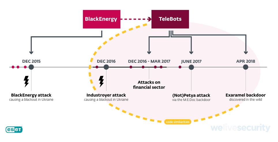 Celem atakujących jest często przemysł. Na grafice powiązania między atakami z oprogramowaniem Industroyer, Petya, NotPetya i Exaramel, źródło ESET.