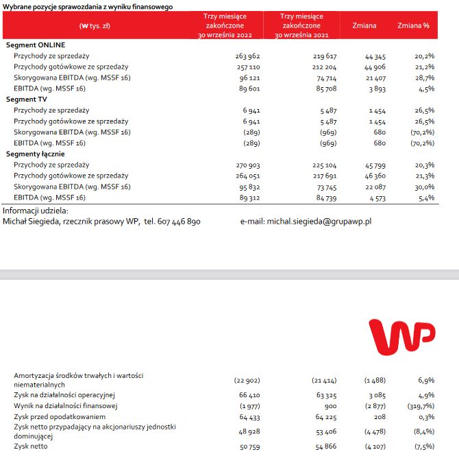 Wybrane pozycje sprawozdania z wyniku finansowego