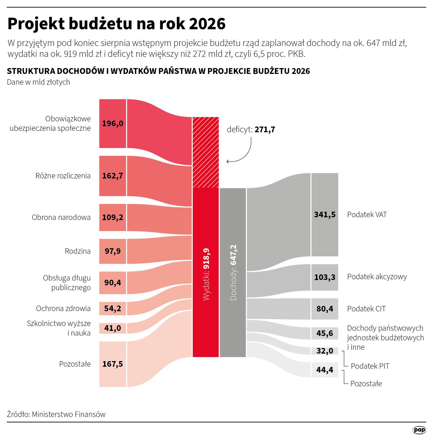 Projekt budżetu na 2026 r. 