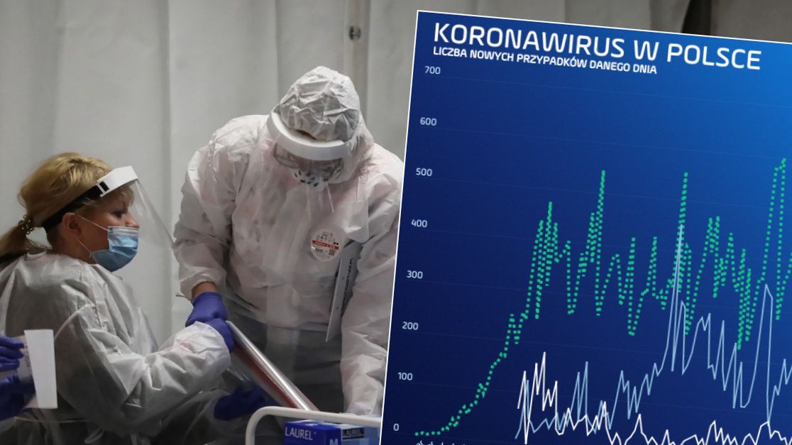 Koronawirus w Polsce nie odpuszcza