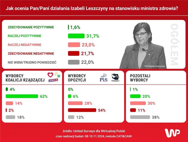 Jak Polacy oceniają działania Izabeli Leszczyny?