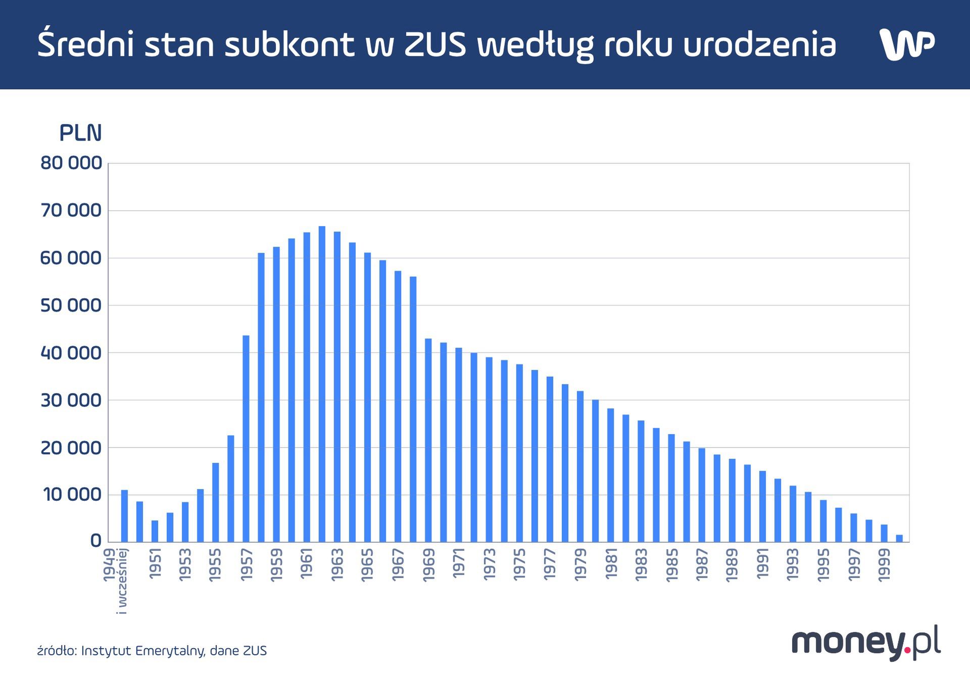 Ile środków mają na subkontach ZUS Polacy