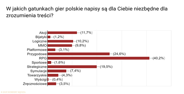 W jakich gatunkach gie polskie napisy są dla Ciebie niezbędne dla zrozumienia treści.