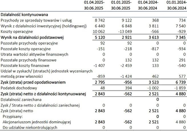 Wyniki finansowe KCI