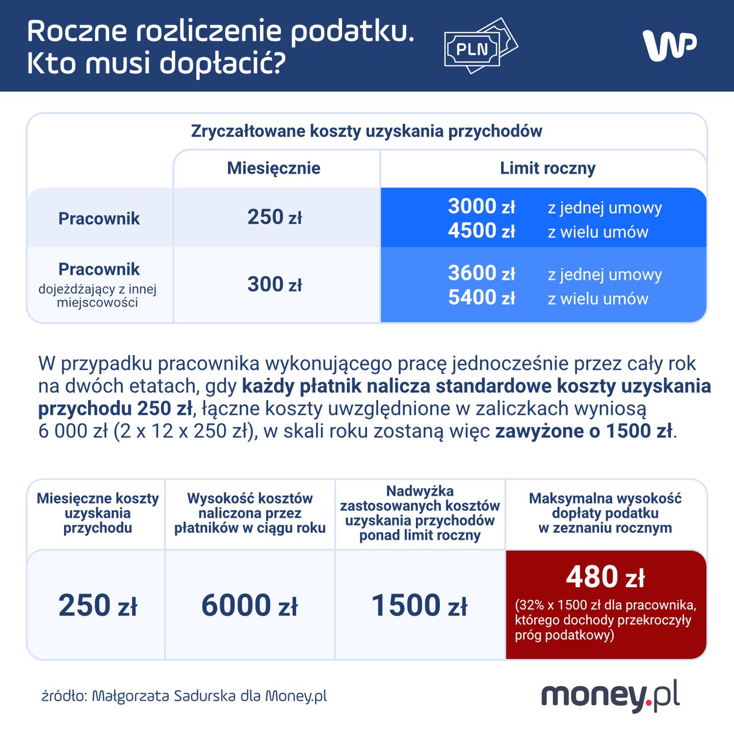 Roczne rozliczenie podatku. Kto musi dopłacić?