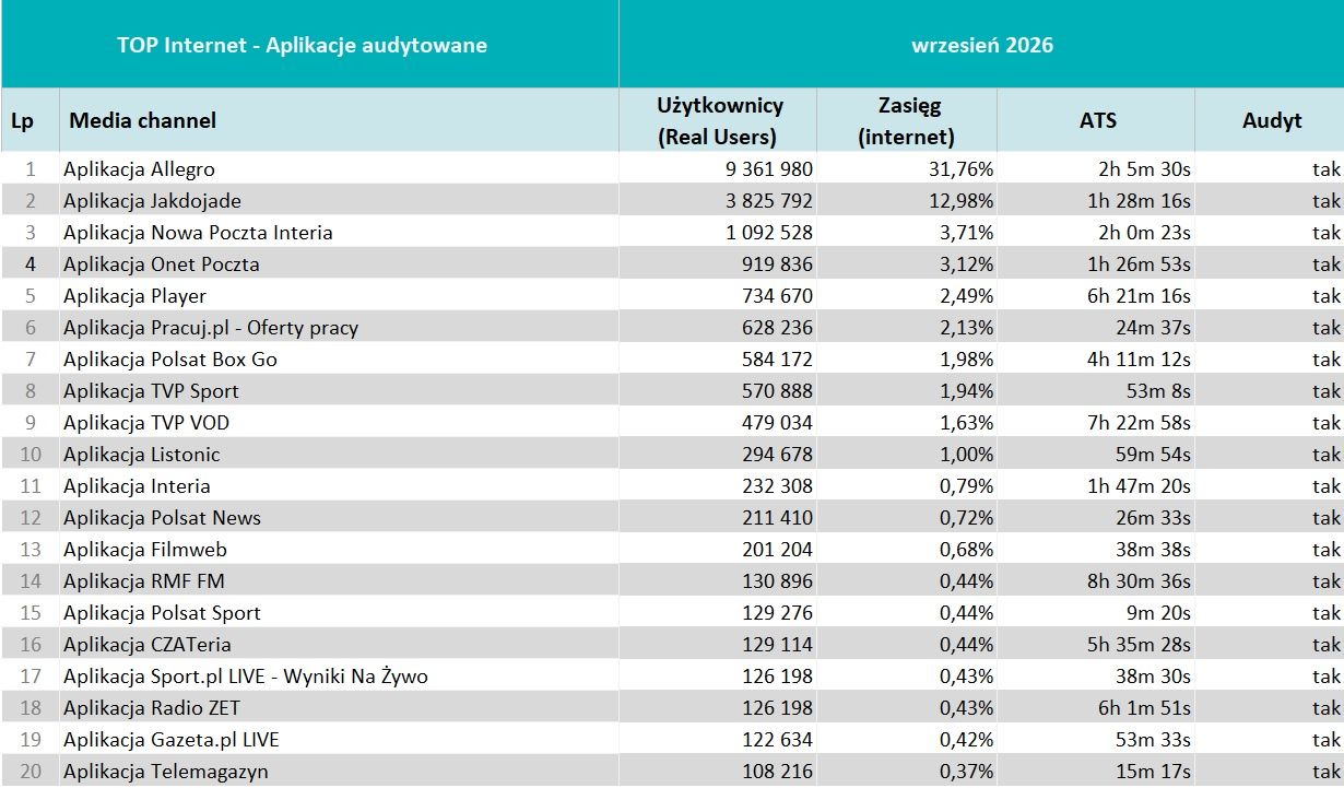 Wyniki badania Mediapanel we wrześniu 2026 roku