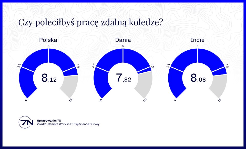 Czy poleciłbyś pracę zdalną koledze?