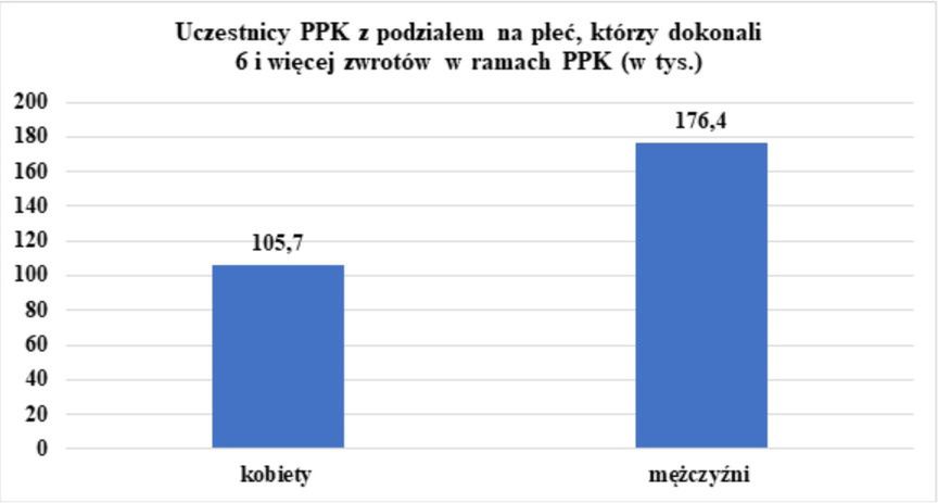 Opracowanie własne na podstawie danych PFR Portal PPK (brak dany