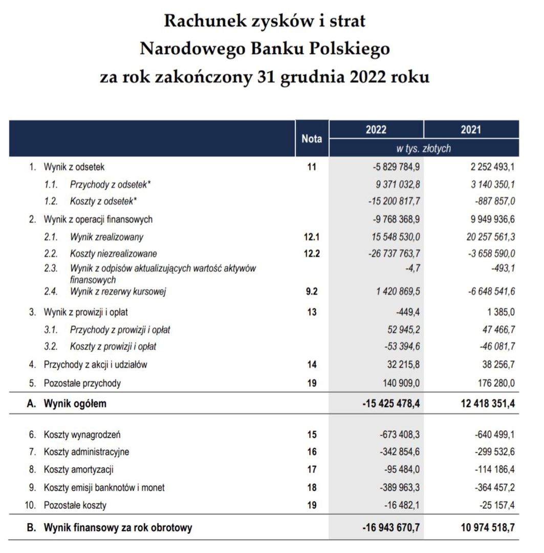 Wyniki NBP za 2022 r. 