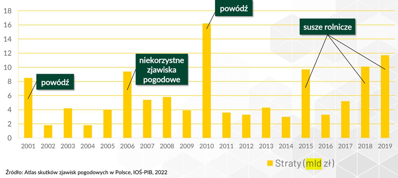 Straty w mld zł wywołane przez ekstremalne zjawiska pogodowe