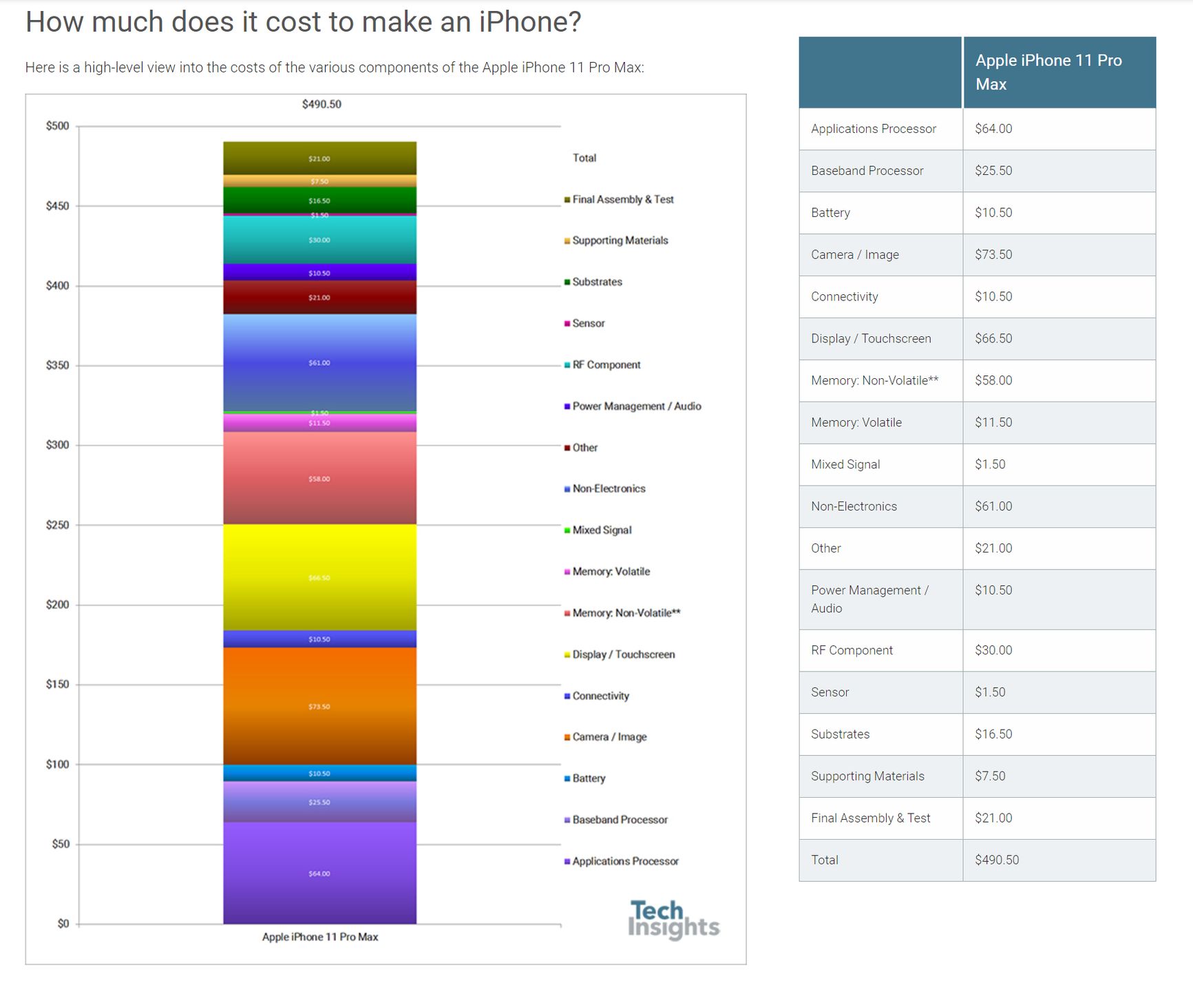 Rozebrali iPhone'a 11 Pro Max na części i sprawdzili ile kosztują 2