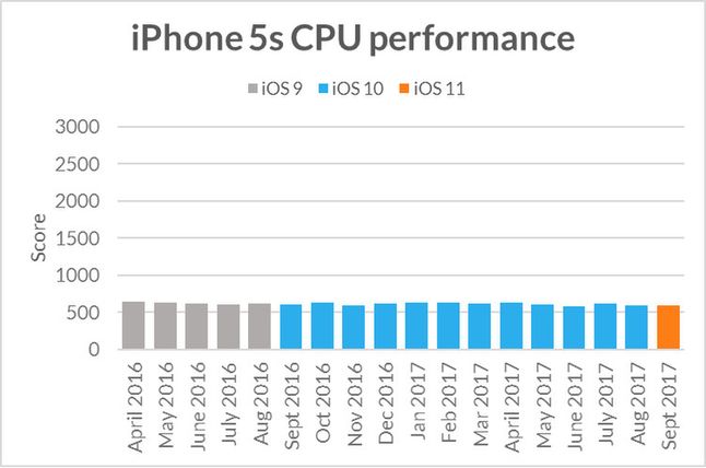 Wydajność procesora iPhone'a 5s na różnych wersjach systemu iOS